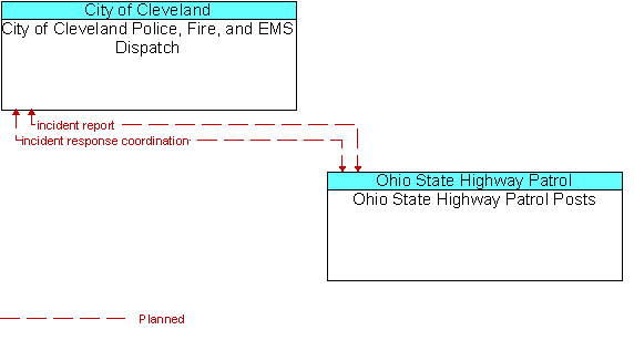 City of Cleveland Police, Fire, and EMS Dispatch to Ohio State Highway Patrol Posts Interface Diagram