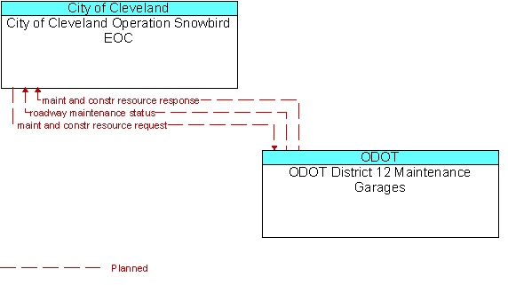 City of Cleveland Operation Snowbird EOC to ODOT District 12 Maintenance Garages Interface Diagram