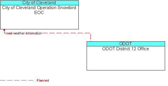 City of Cleveland Operation Snowbird EOC to ODOT District 12 Office Interface Diagram