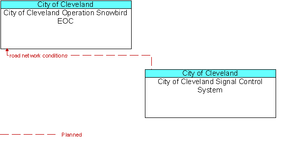 City of Cleveland Operation Snowbird EOC to City of Cleveland Signal Control System Interface Diagram