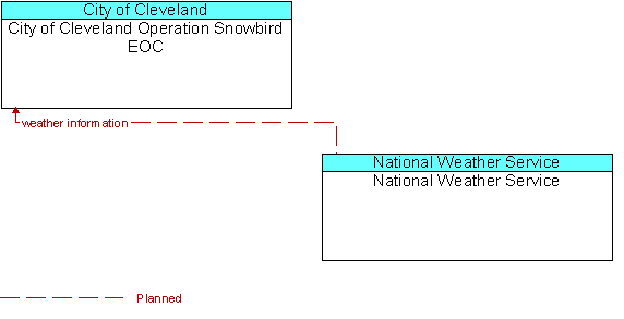 City of Cleveland Operation Snowbird EOC to National Weather Service  Interface Diagram