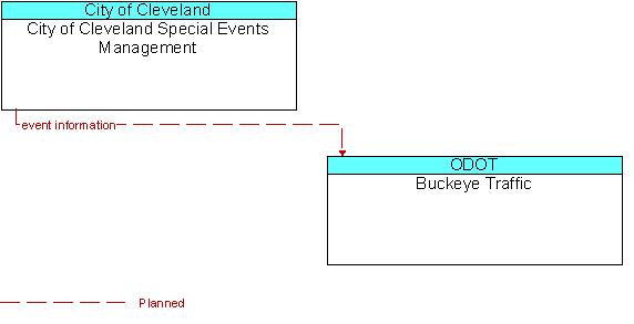 City of Cleveland Special Events Management to Buckeye Traffic Interface Diagram