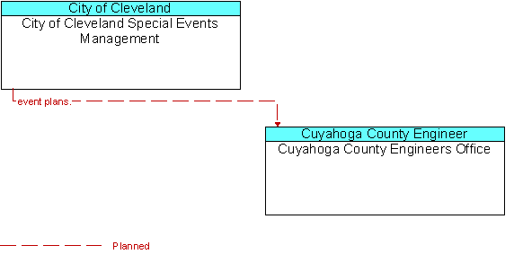 City of Cleveland Special Events Management to Cuyahoga County Engineers Office Interface Diagram