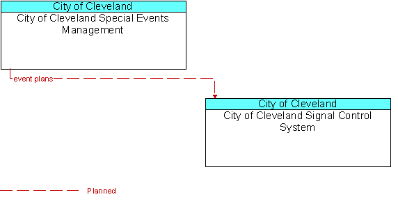 City of Cleveland Special Events Management to City of Cleveland Signal Control System Interface Diagram