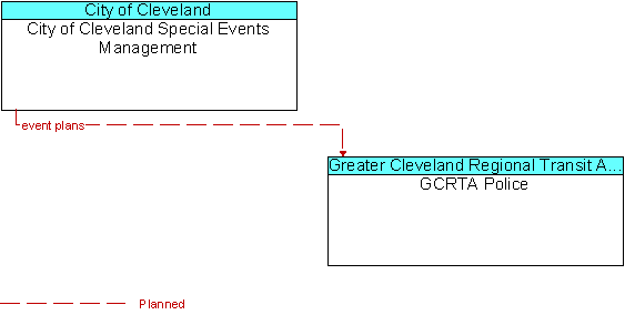 City of Cleveland Special Events Management to GCRTA Police Interface Diagram