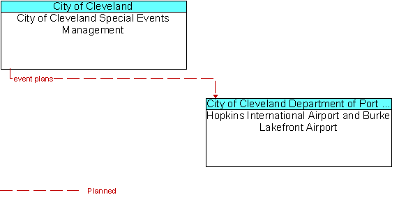 City of Cleveland Special Events Management to Hopkins International Airport and Burke Lakefront Airport Interface Diagram
