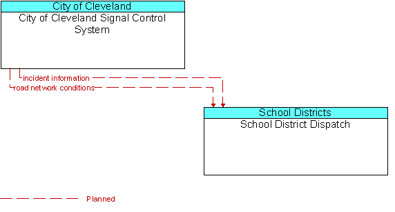 City of Cleveland Signal Control System to School District Dispatch Interface Diagram