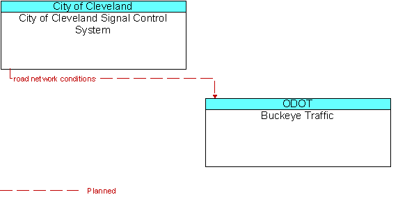 City of Cleveland Signal Control System to Buckeye Traffic Interface Diagram