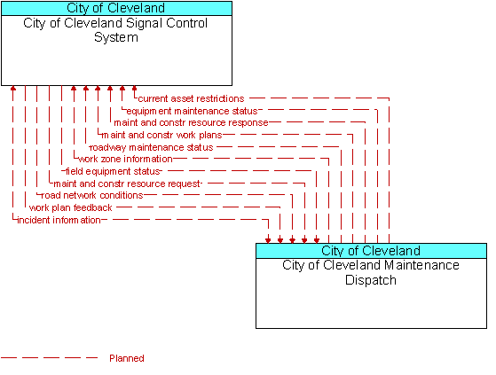 City of Cleveland Signal Control System to City of Cleveland Maintenance Dispatch Interface Diagram