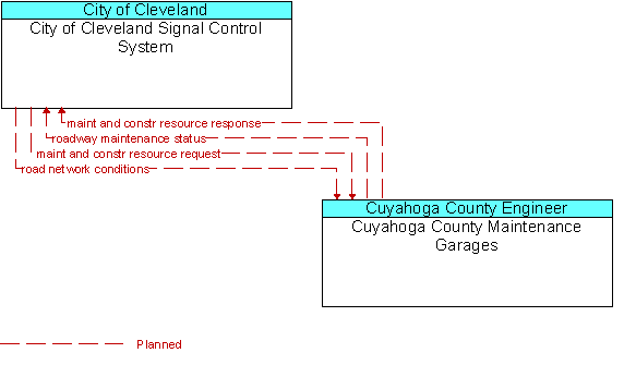 City of Cleveland Signal Control System to Cuyahoga County Maintenance Garages Interface Diagram