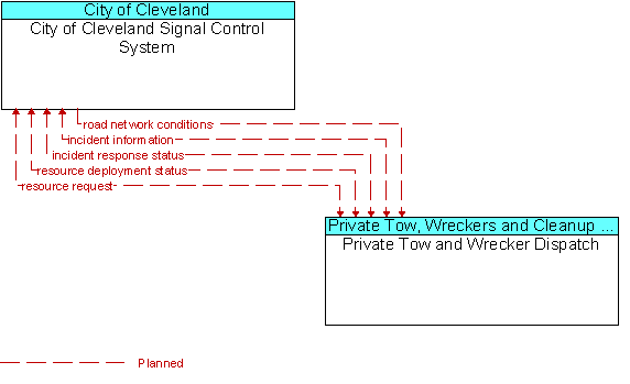 City of Cleveland Signal Control System to Private Tow and Wrecker Dispatch Interface Diagram
