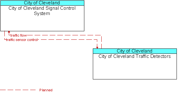 City of Cleveland Signal Control System and City of Cleveland Traffic Detectors