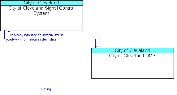 City of Cleveland Signal Control System to City of Cleveland DMS Interface Diagram
