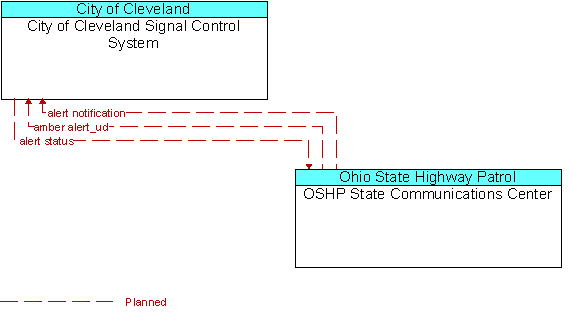 City of Cleveland Signal Control System to OSHP State Communications Center Interface Diagram