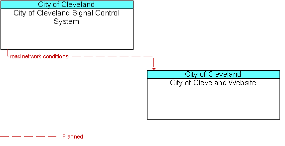 City of Cleveland Signal Control System to City of Cleveland Website Interface Diagram