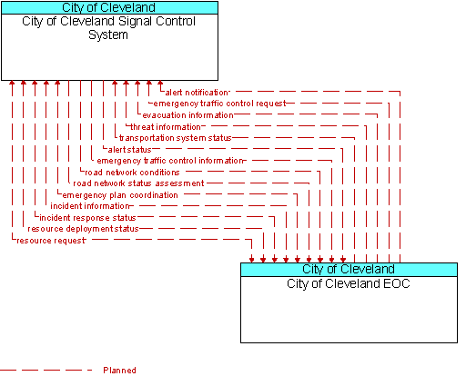 City of Cleveland Signal Control System to City of Cleveland EOC Interface Diagram