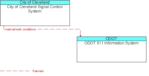 City of Cleveland Signal Control System to ODOT 511 Information System Interface Diagram