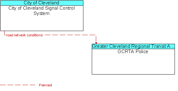 City of Cleveland Signal Control System to GCRTA Police Interface Diagram