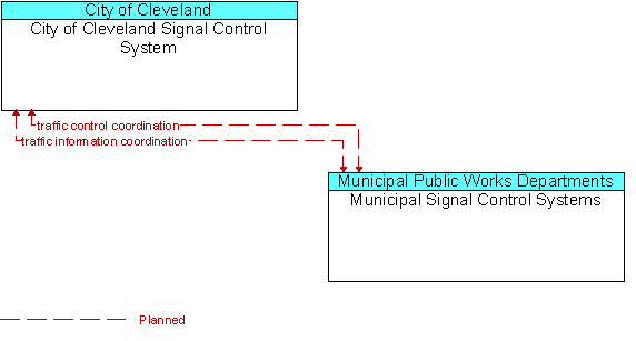 City of Cleveland Signal Control System to Municipal Signal Control Systems Interface Diagram