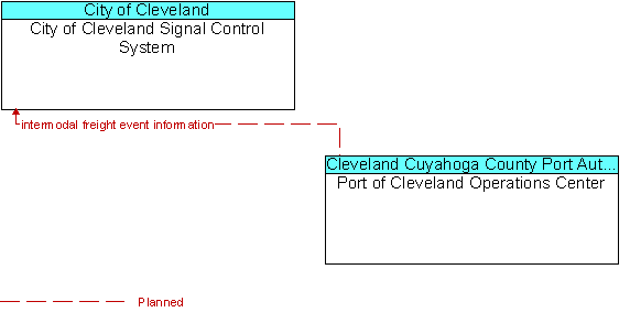 City of Cleveland Signal Control System to Port of Cleveland Operations Center Interface Diagram