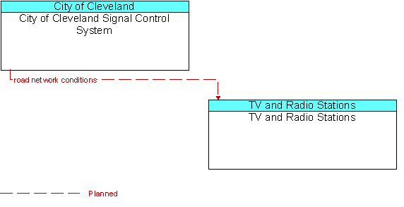 City of Cleveland Signal Control System and TV and Radio Stations