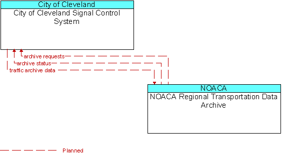 City of Cleveland Signal Control System to NOACA Regional Transportation Data Archive Interface Diagram