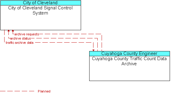 City of Cleveland Signal Control System to Cuyahoga County Traffic Count Data Archive Interface Diagram