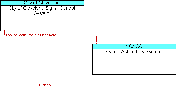 City of Cleveland Signal Control System to Ozone Action Day System Interface Diagram