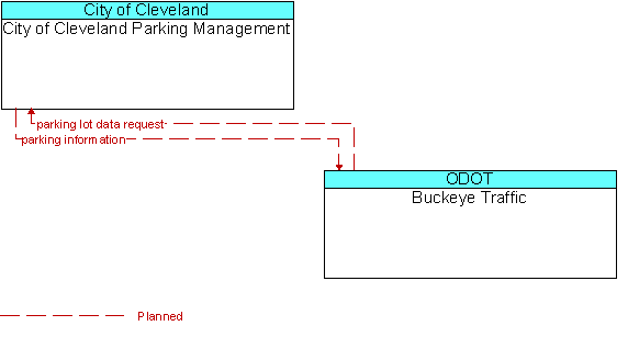 City of Cleveland Parking Management to Buckeye Traffic Interface Diagram