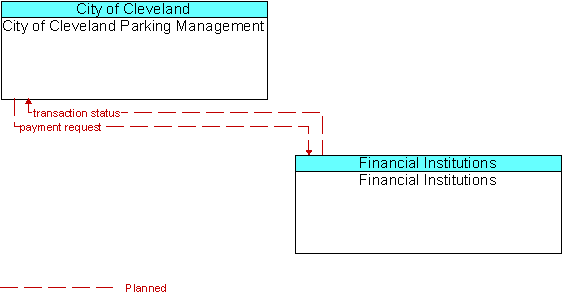 City of Cleveland Parking Management to Financial Institutions Interface Diagram
