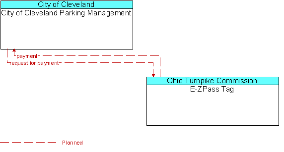 City of Cleveland Parking Management to E-ZPass Tag Interface Diagram