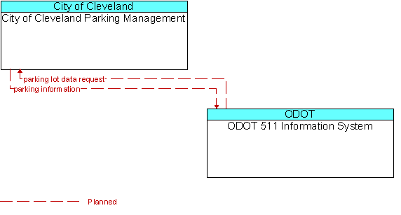 City of Cleveland Parking Management to ODOT 511 Information System Interface Diagram