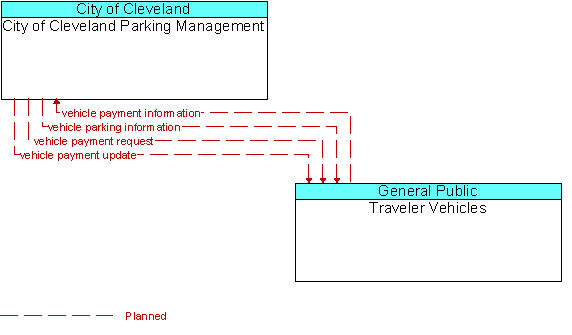 City of Cleveland Parking Management to Traveler Vehicles Interface Diagram