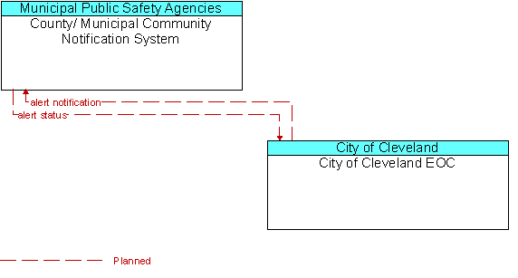 County/ Municipal Community Notification System to City of Cleveland EOC Interface Diagram