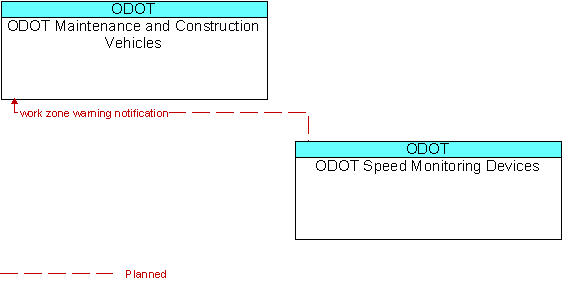 ODOT Maintenance and Construction Vehicles to ODOT Speed Monitoring Devices Interface Diagram