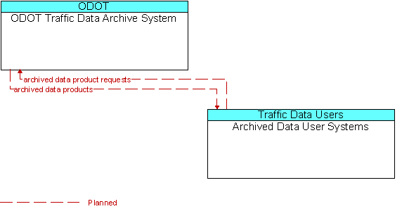 ODOT Traffic Data Archive System to Archived Data User Systems Interface Diagram