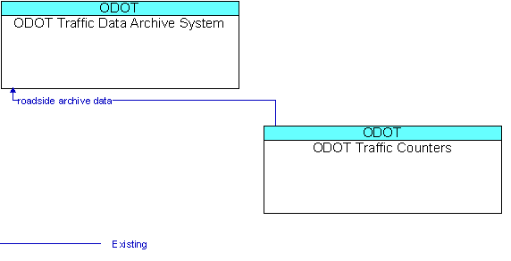 ODOT Traffic Data Archive System to ODOT Traffic Counters Interface Diagram