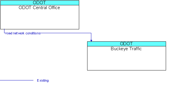 ODOT Central Office to Buckeye Traffic Interface Diagram