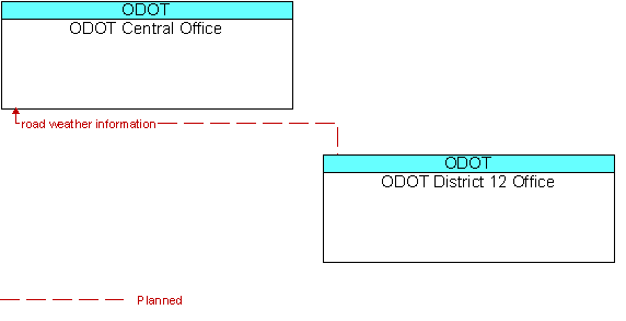 ODOT Central Office to ODOT District 12 Office Interface Diagram