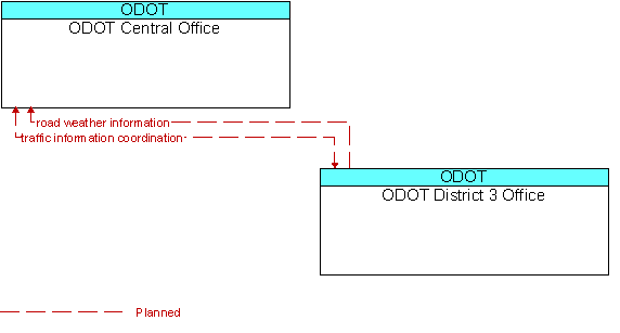 ODOT Central Office to ODOT District 3 Office Interface Diagram