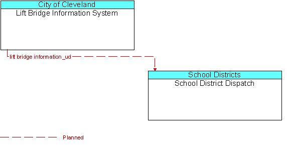 Lift Bridge Information System to School District Dispatch Interface Diagram