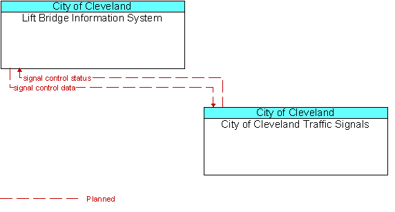 Lift Bridge Information System and City of Cleveland Traffic Signals