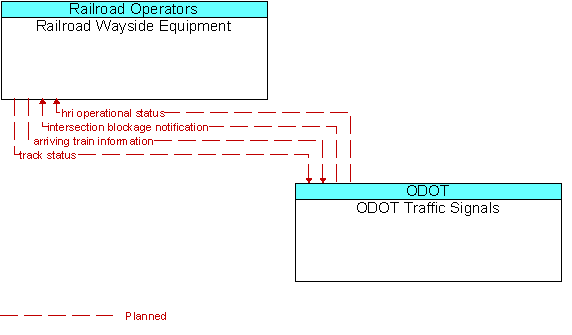 Railroad Wayside Equipment to ODOT Traffic Signals Interface Diagram