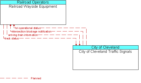Railroad Wayside Equipment to City of Cleveland Traffic Signals Interface Diagram