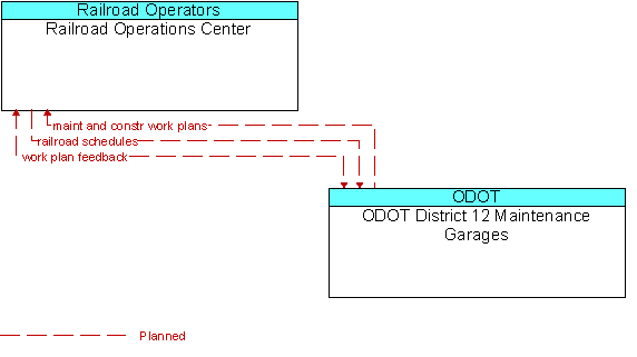 Railroad Operations Center to ODOT District 12 Maintenance Garages Interface Diagram