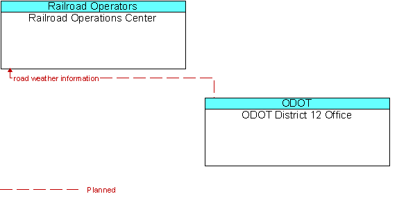 Railroad Operations Center to ODOT District 12 Office Interface Diagram