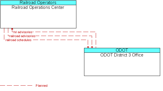 Railroad Operations Center to ODOT District 3 Office Interface Diagram