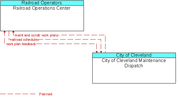 Railroad Operations Center to City of Cleveland Maintenance Dispatch Interface Diagram