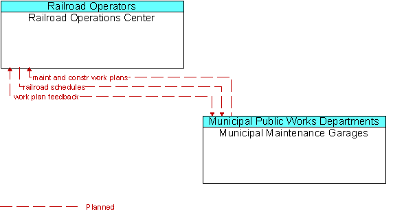 Railroad Operations Center to Municipal Maintenance Garages Interface Diagram