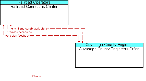 Railroad Operations Center to Cuyahoga County Engineers Office Interface Diagram